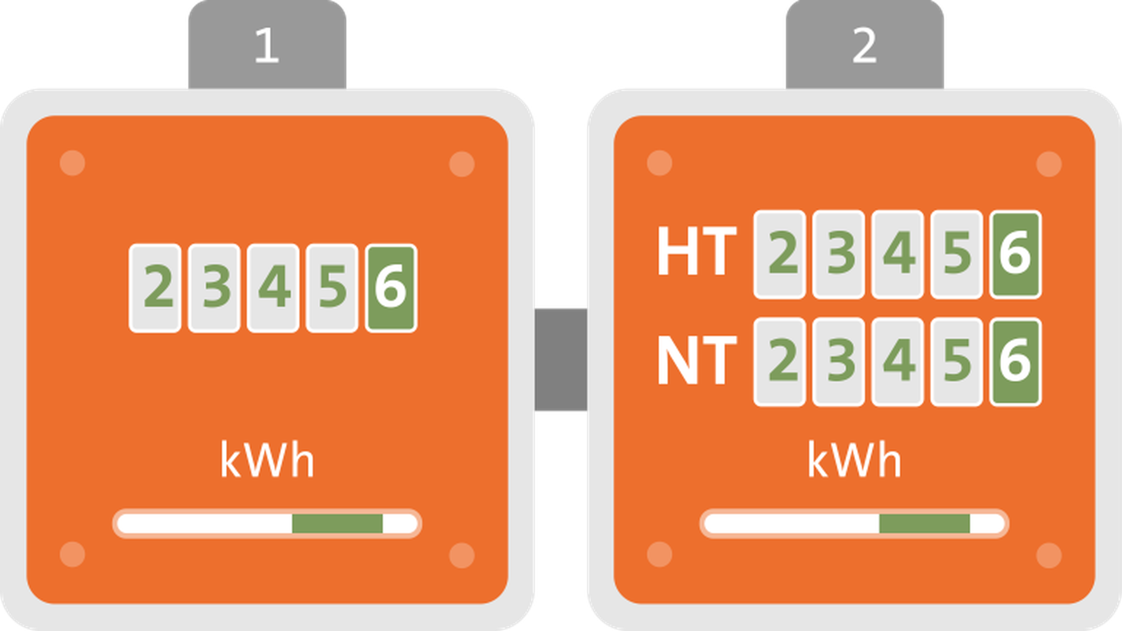 Abbildung von zwei orangefarbenen Stromzählern mit der Bezeichnung 1 und 2, die jeweils die Zahlen 23456 in kWh anzeigen.