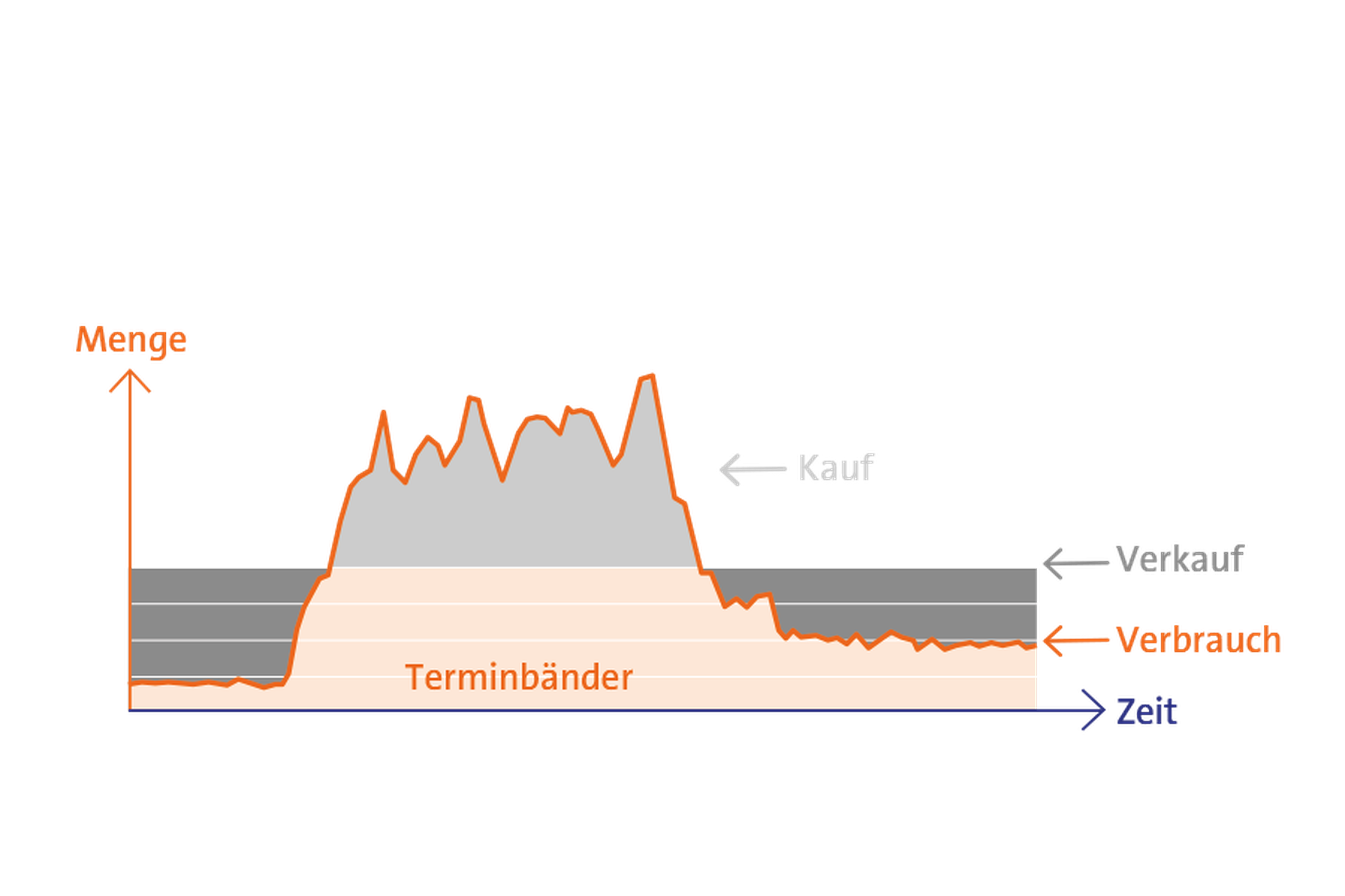 Infografik Spot-Fix Beschaffungsmodell