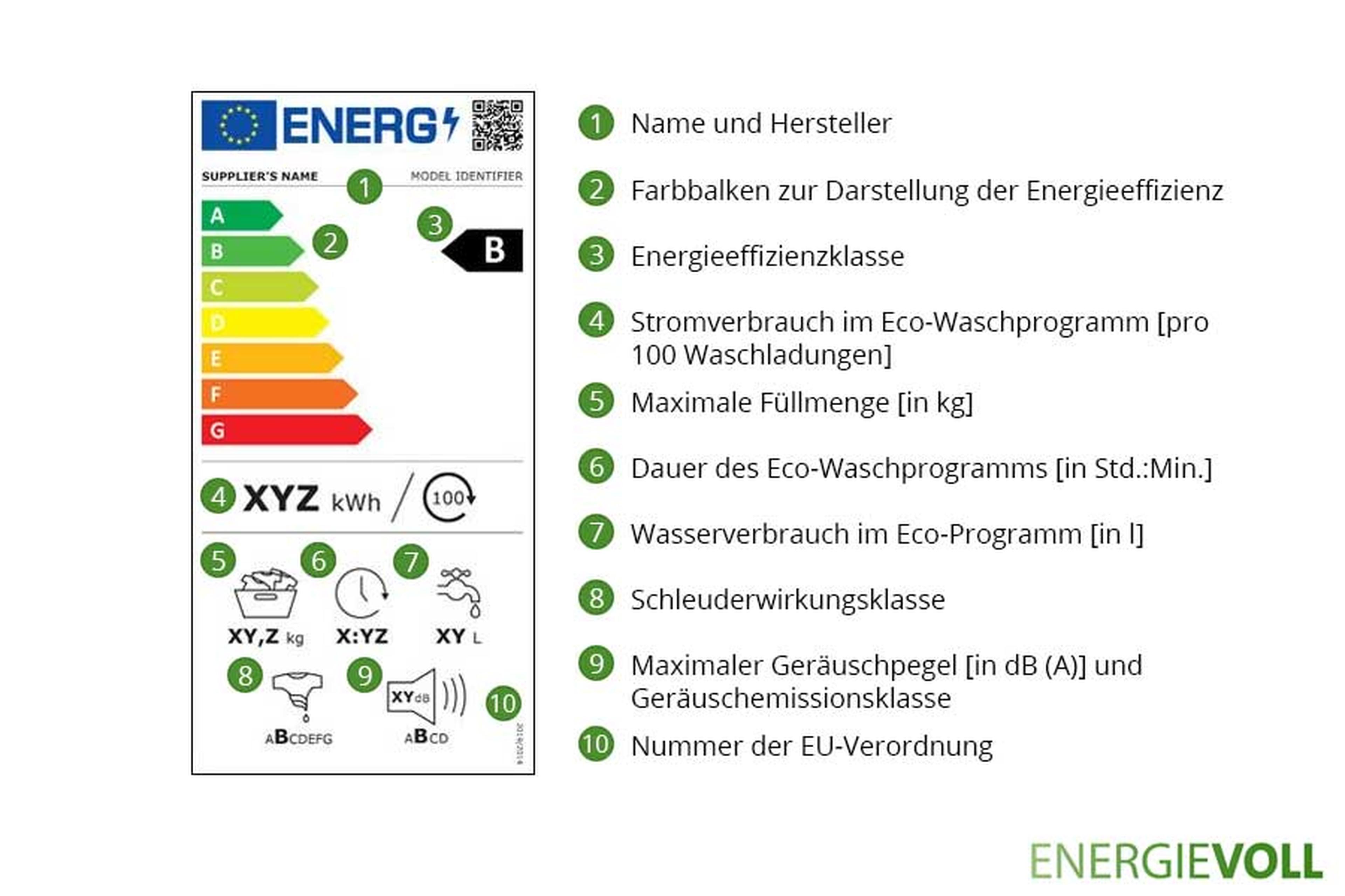 EU-Energielabel für Waschmaschinen mit Effizienzklassen und Verbrauchsangaben