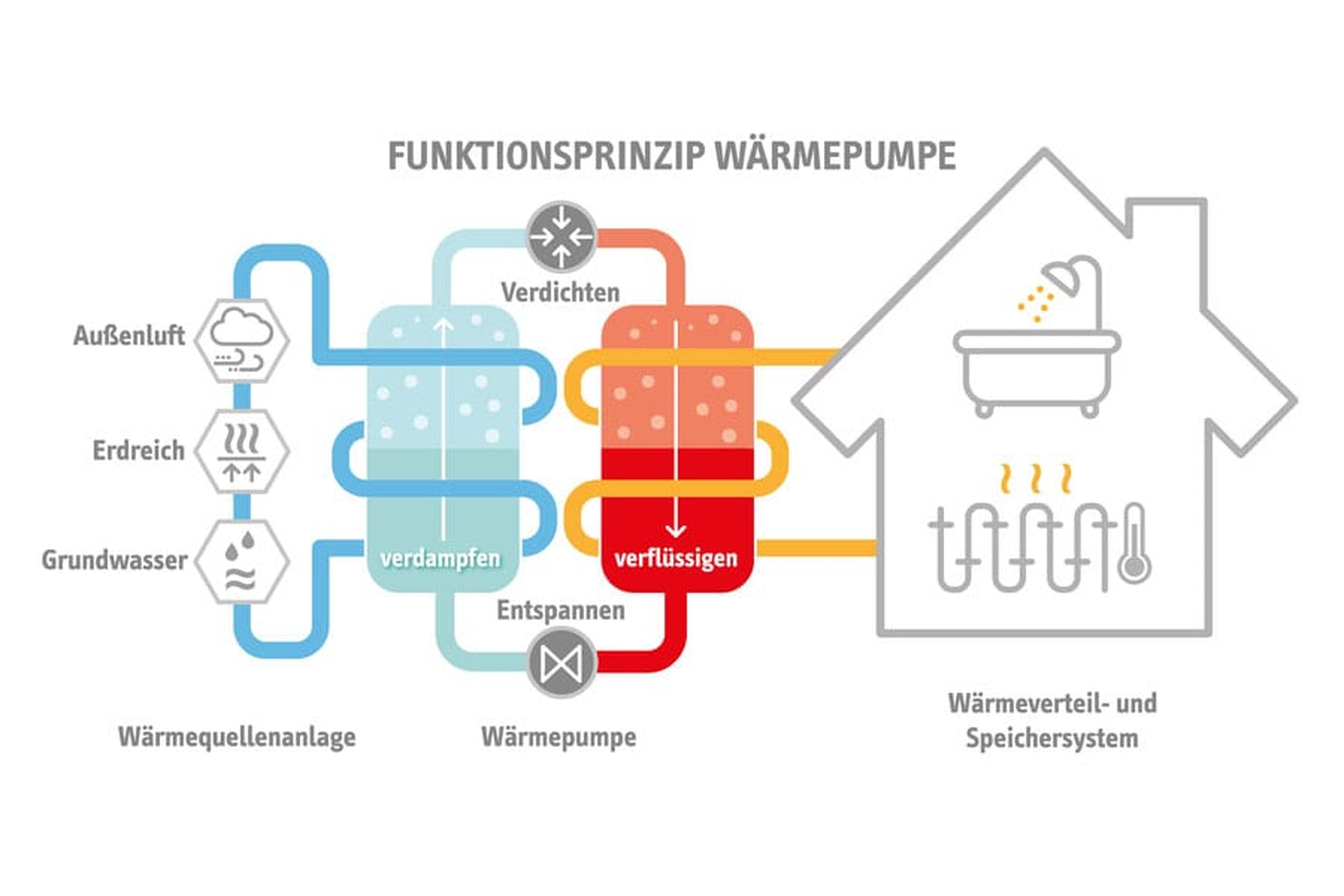 Diagramm zur Veranschaulichung der Funktionsweise einer Wärmepumpe, das die Energieübertragung von externen Quellen zum Heizsystem eines Hauses zeigt.