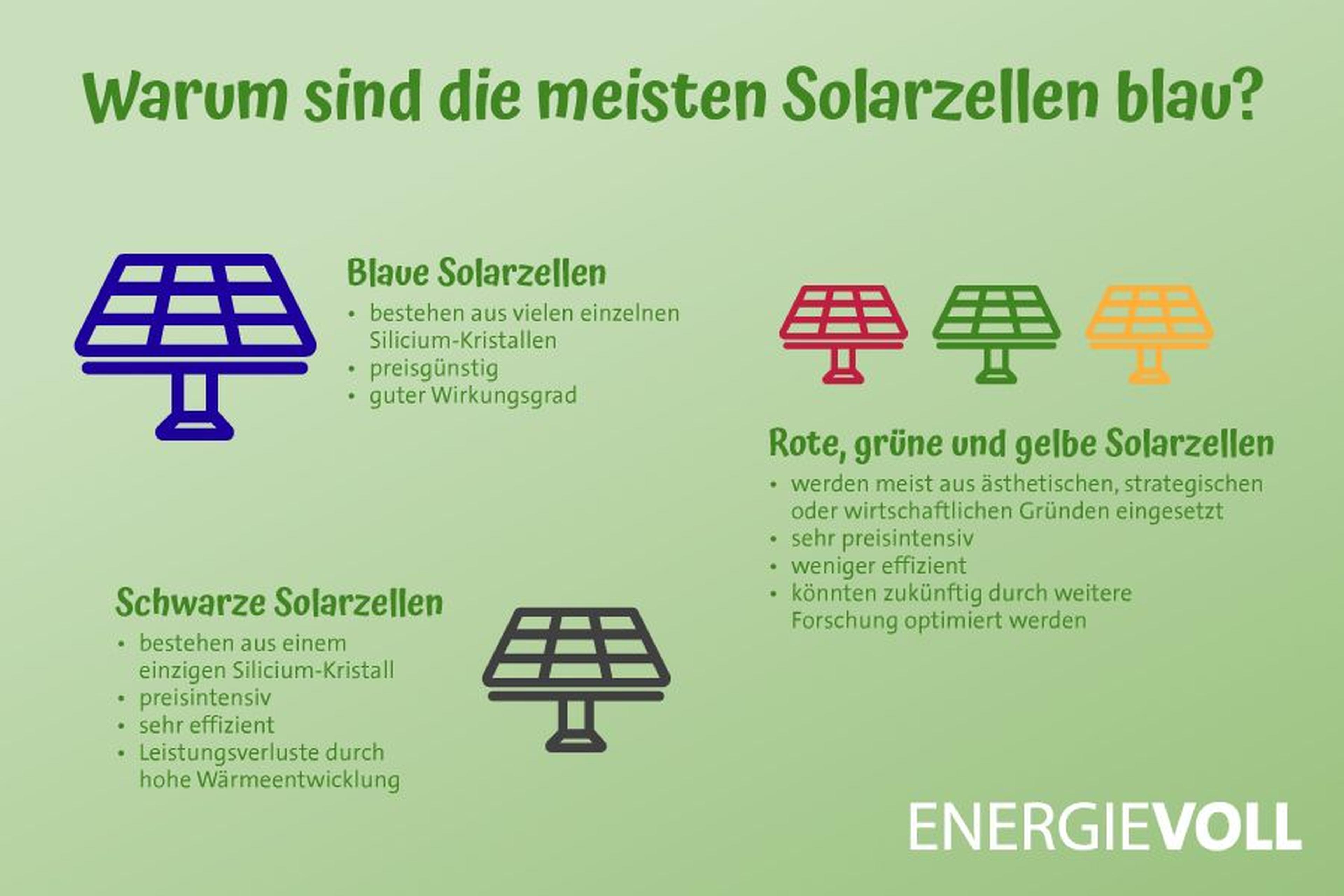 Infografik, die erklärt, warum die meisten Solarzellen blau sind und die Unterschiede zwischen blauen, schwarzen und roten, grünen sowie gelben Solarzellen zeigt.