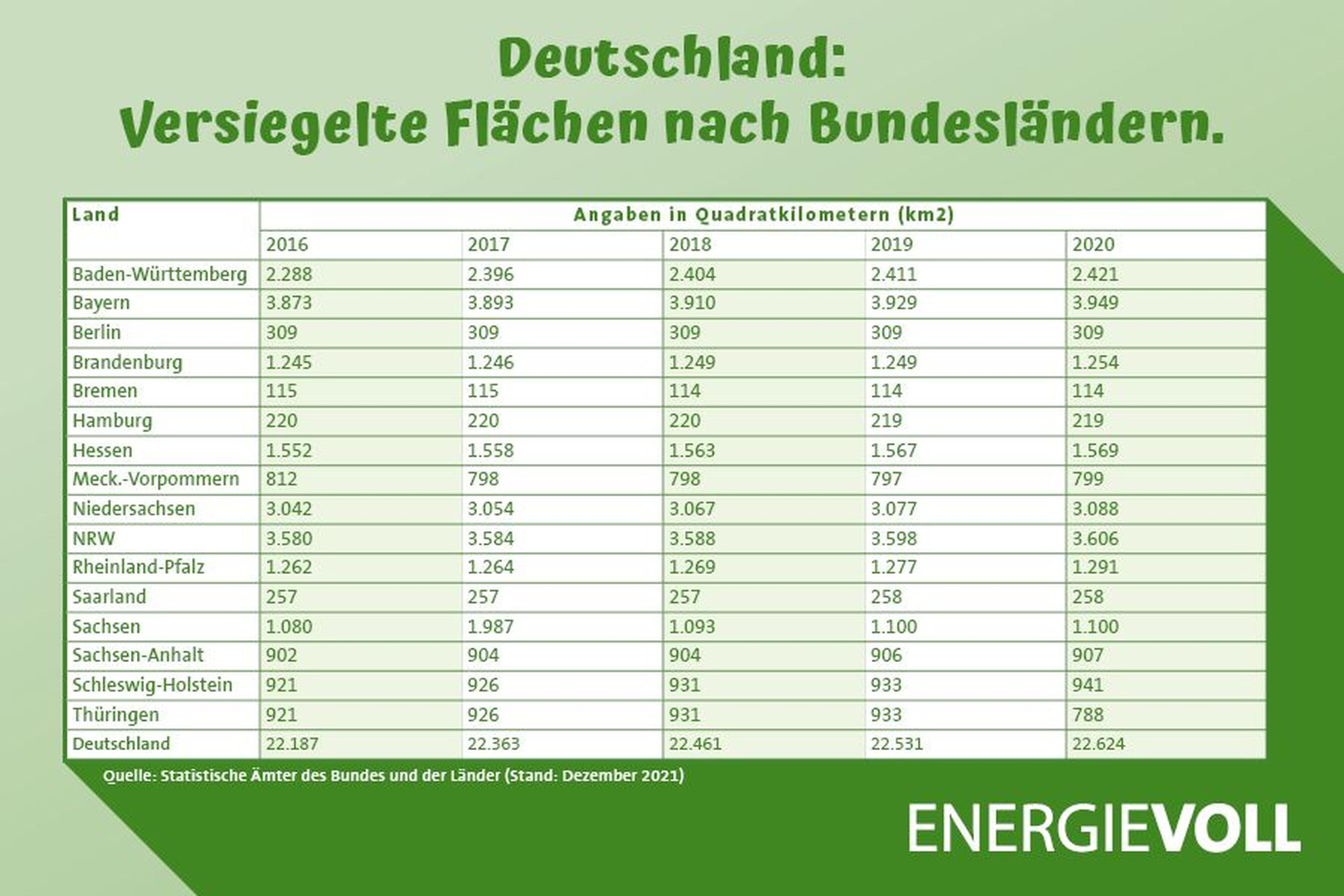 Tabelle zu den versiegelten Flächen in Quadratkilometern für jedes Bundesland in Deutschland von 2016 bis 2020.
