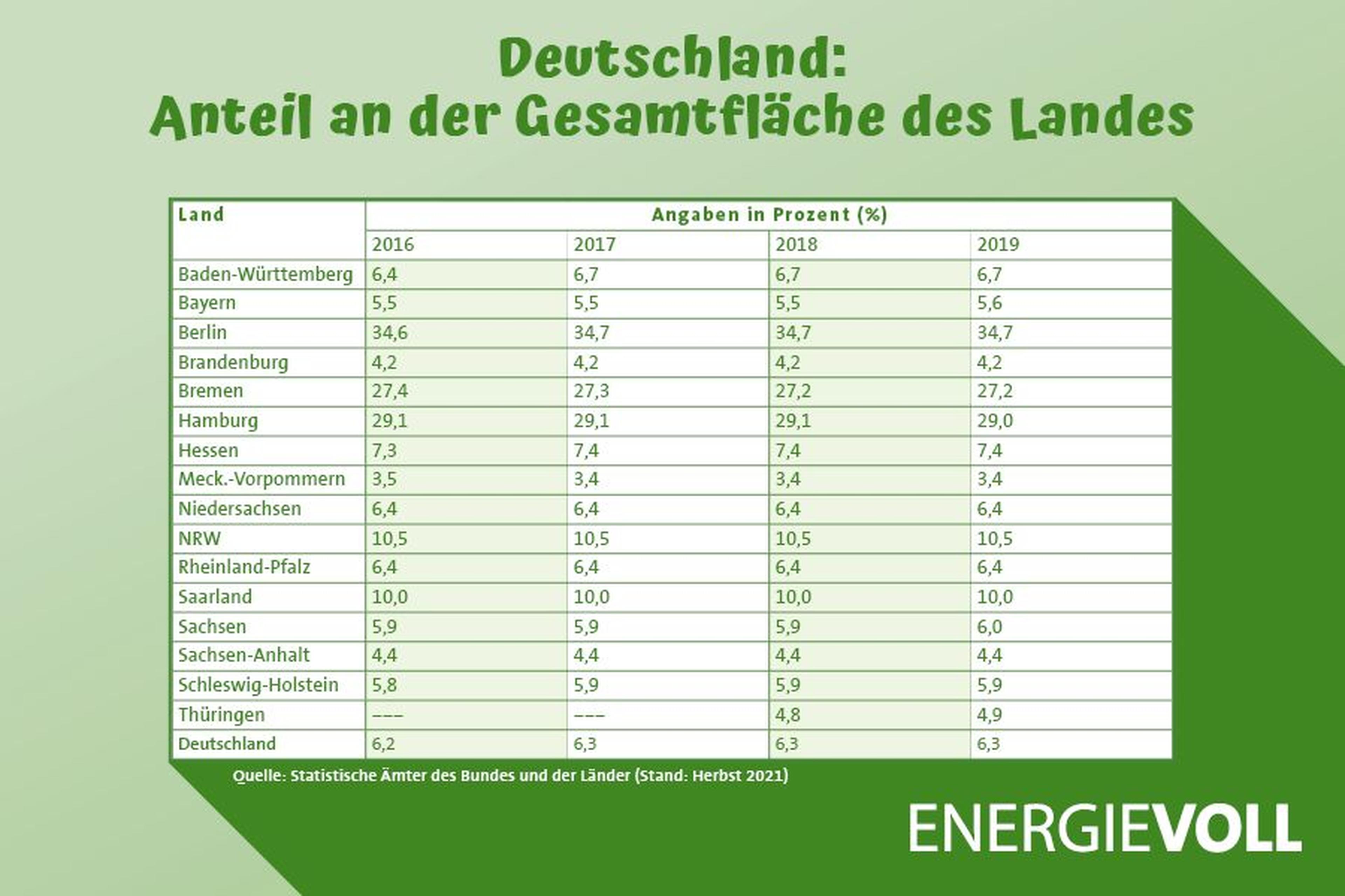 Tabelle zeigt den prozentualen Anteil der Gesamtfläche aller Bundesländer in Deutschland von 2016 bis 2019.