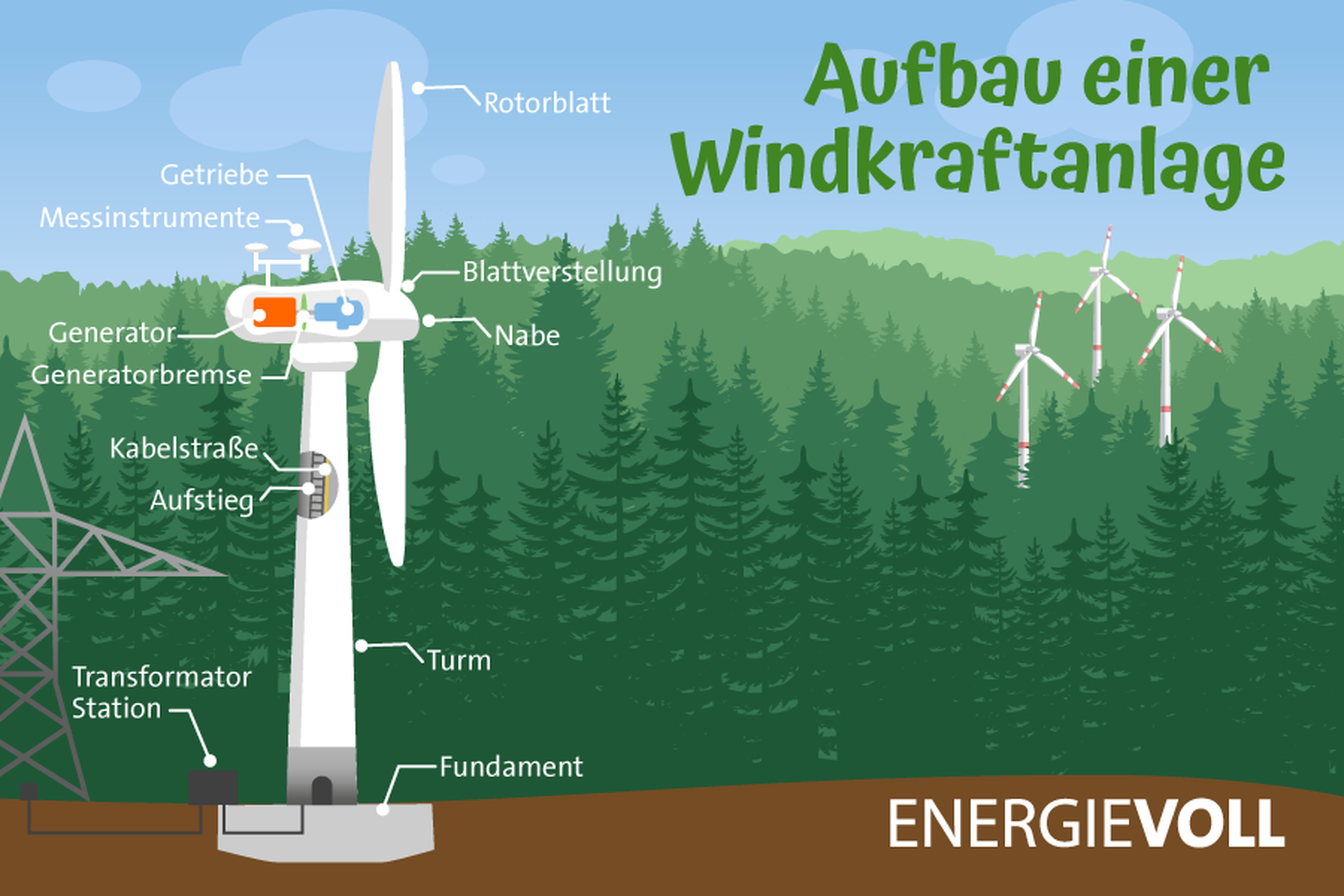 Schematische Grafik einer Windkraftanlage mit beschrifteten Komponenten