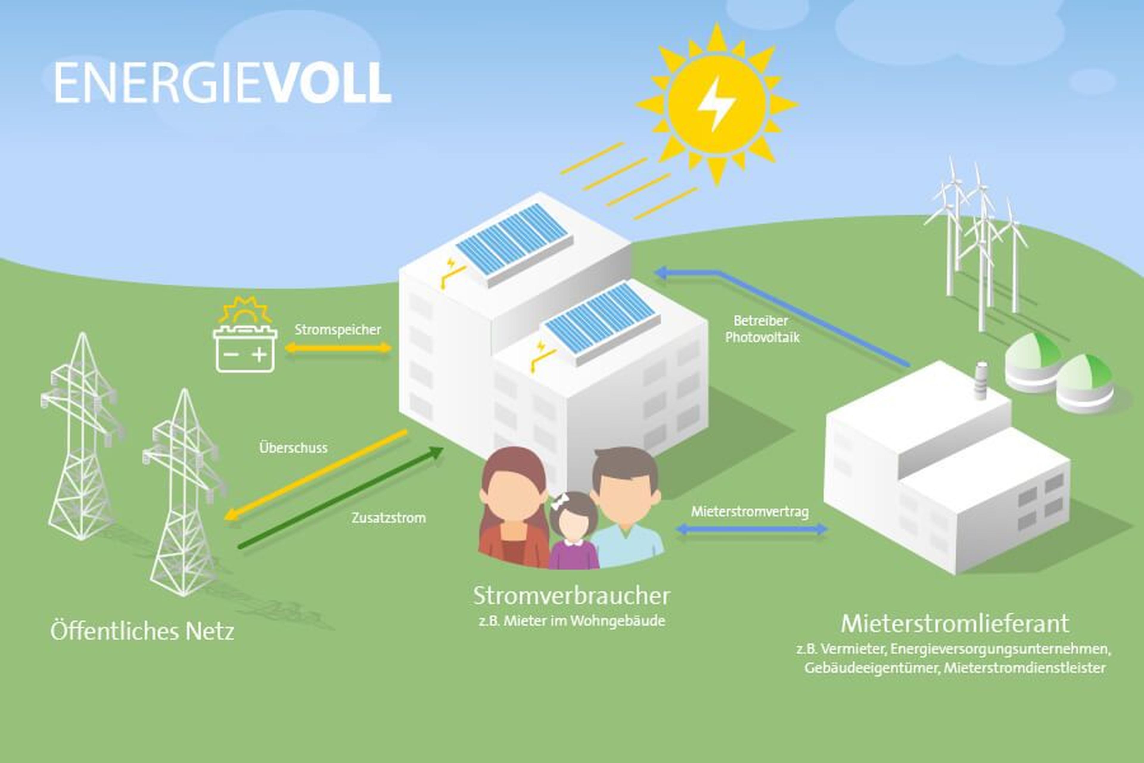 Infografik zeigt den Stromfluss beim Mieterstrom zwischen Photovoltaikanlage, Mietern und öffentlichem Netz.