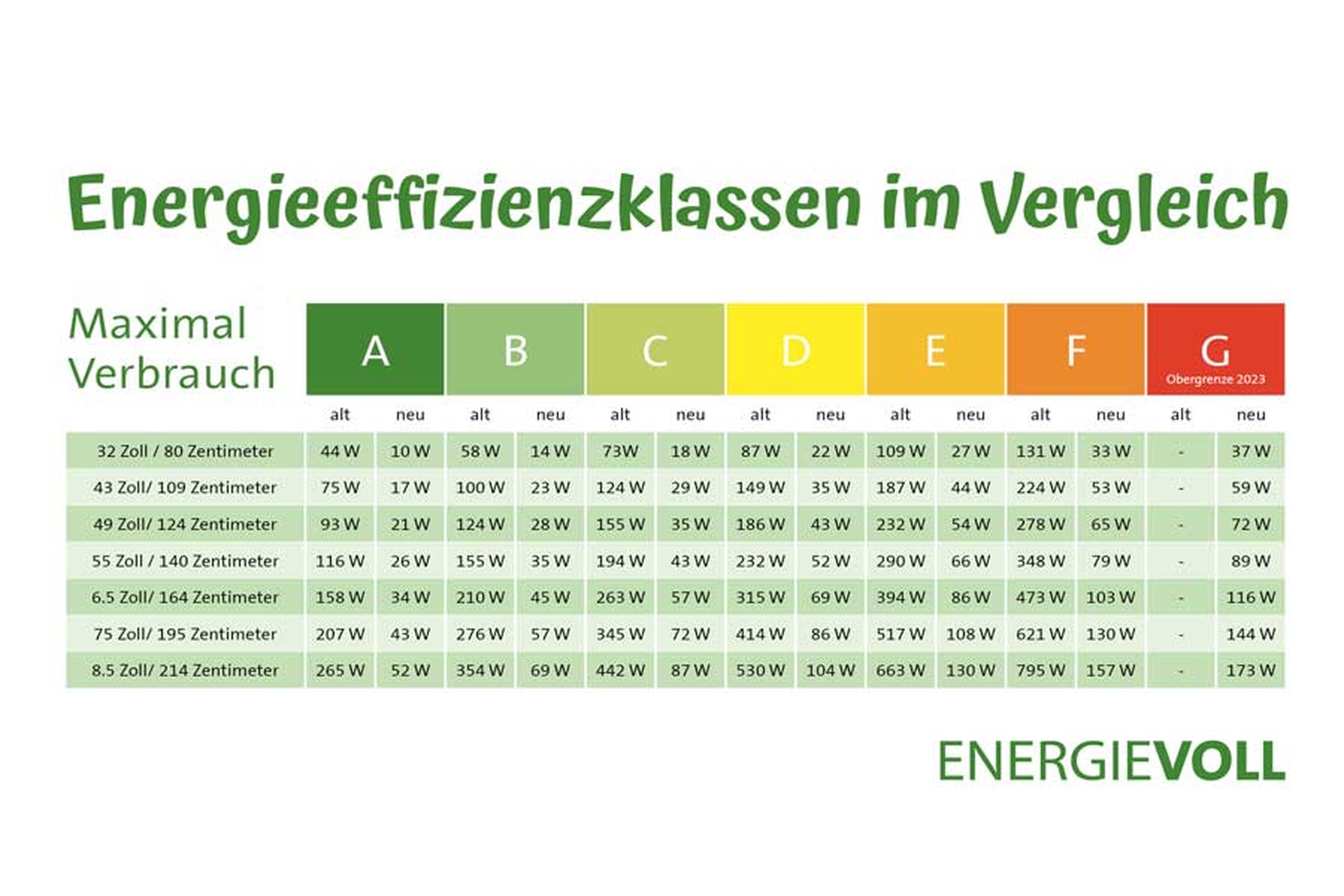Grafik zum Vergleich der Energieeffizienzklassen A bis G von Fernsehern nach Bildschirmgröße