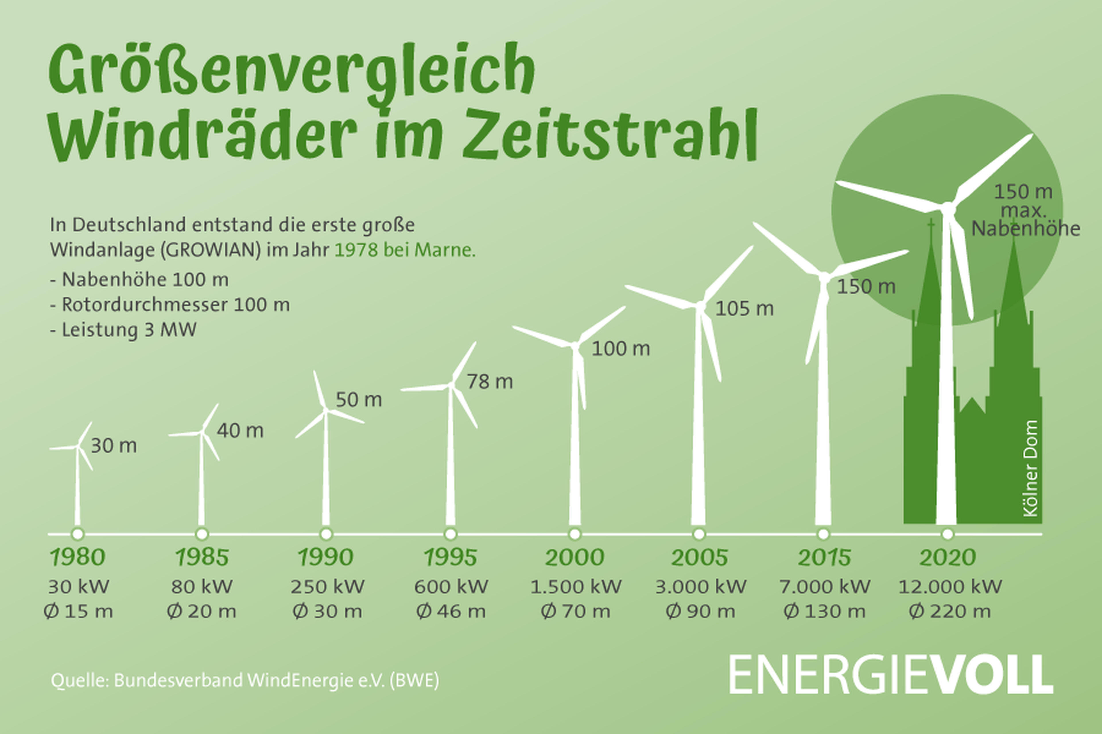 Infografik zeigt die Entwicklung der Höhe und Leistung von Windrädern von 1980 bis 2020 im Vergleich