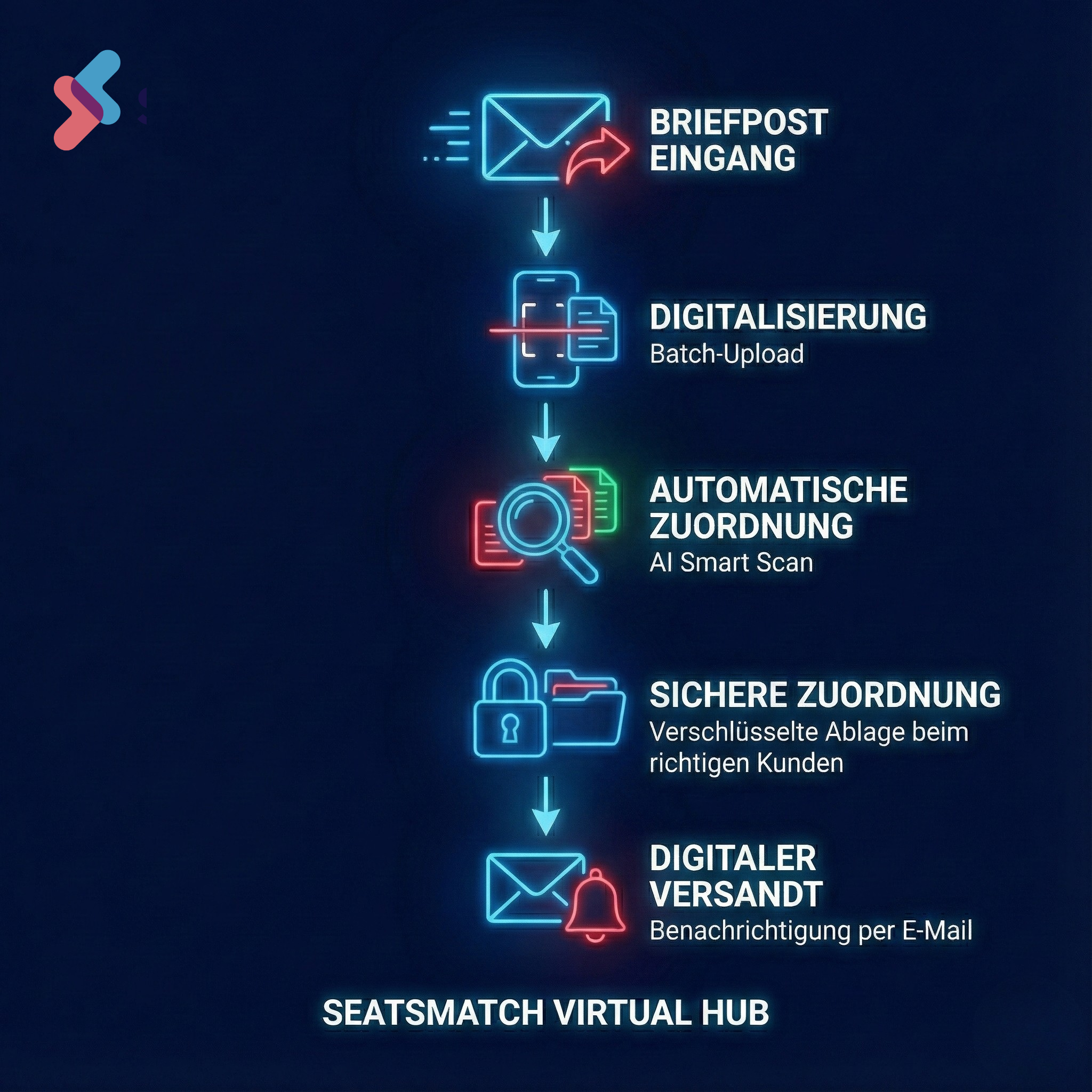 Virtual Office automatisch Scannen für Anbieter