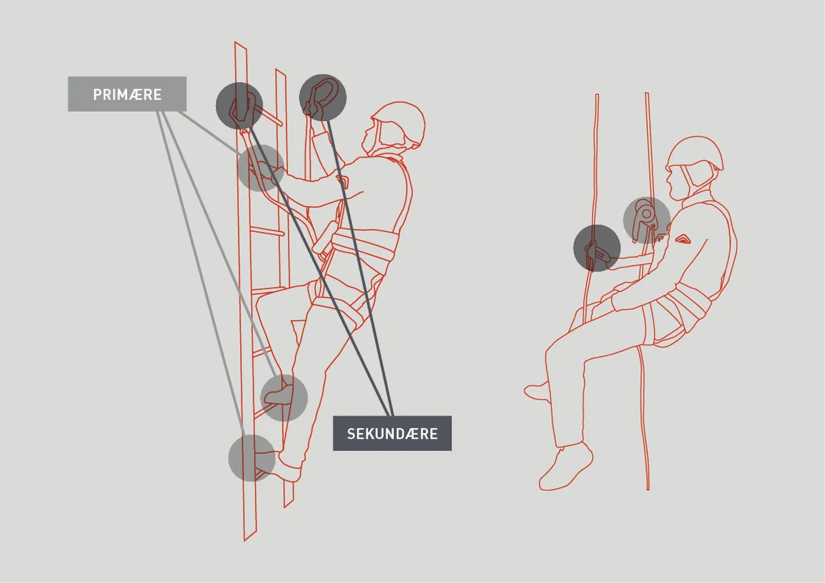 Illustrasjon av en person på en stige som bruker sikkerhetssel­er, merket "Primært" og "Sekundært", for å vise primære og sekundære festepunkter.
