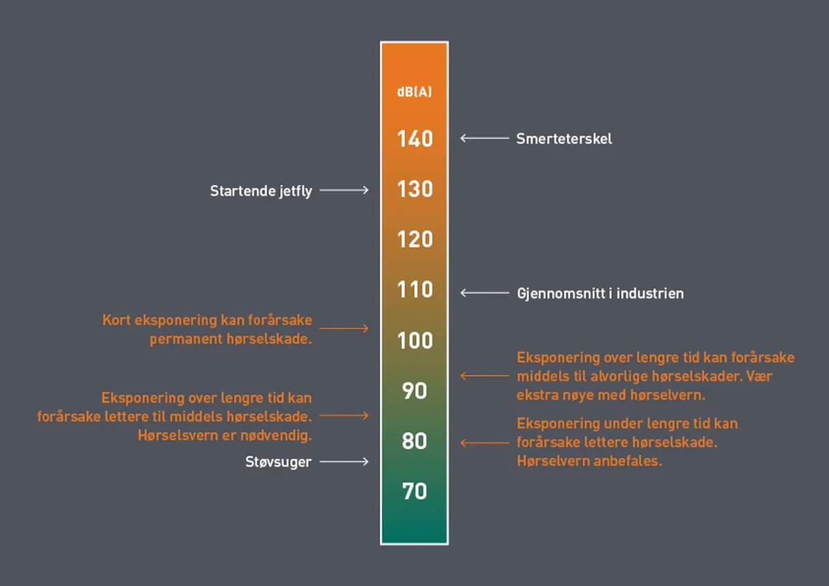 Stolpediagram som viser desibelnivåer fra 70 til 140, med tekst som angir støykilder og potensiell hørselsskade ved hvert nivå.