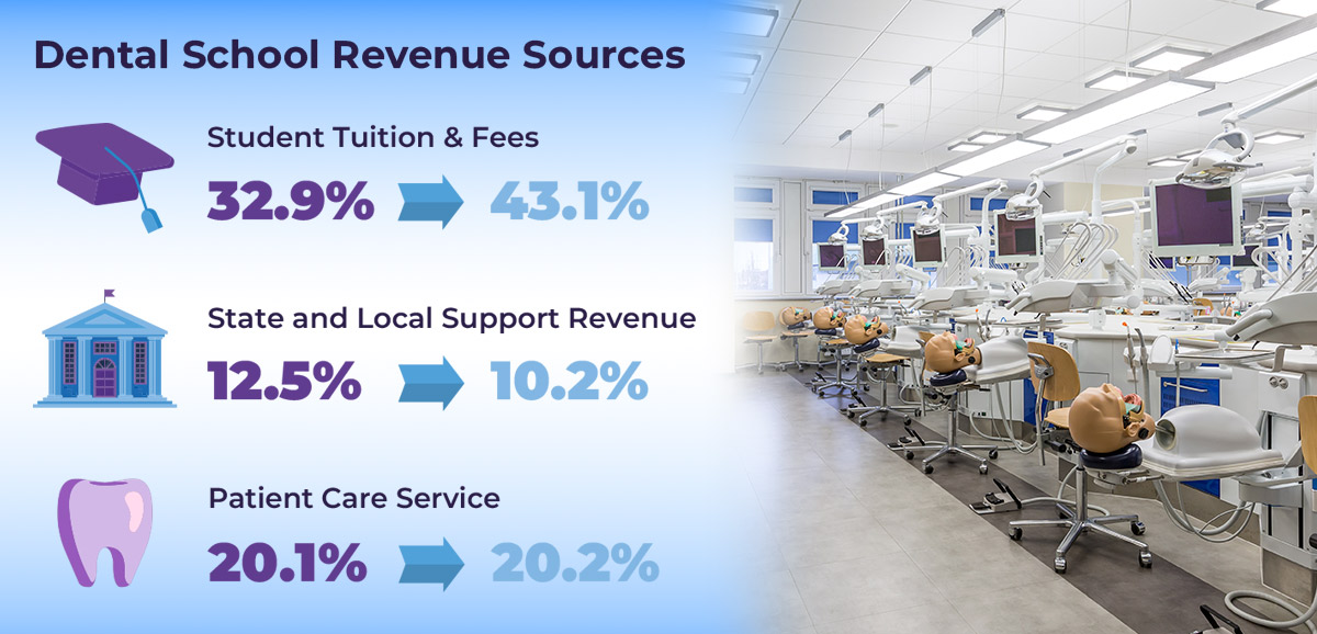 Dental school cost increases by revenue source, showing an 11% increase for student tuition versus plateaus for government support and patient care services.