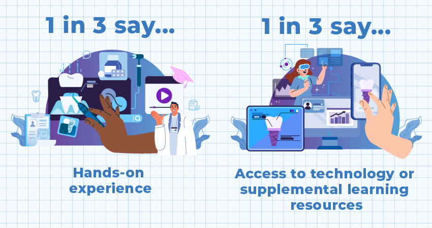 Two stylised cartoon graphics that read: 1 in 3 say hands-on experience and 1 in 3 say access to technology or supplemental learning resources