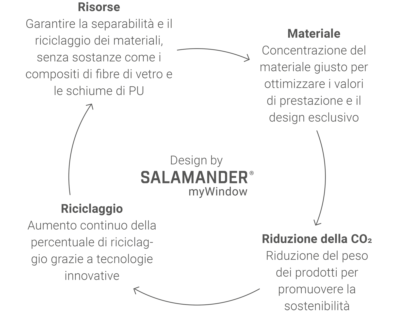 Diagramma che illustra il processo dell'economia circolare, includendo risorse, materiali, design, riciclaggio e riduzione di CO2.