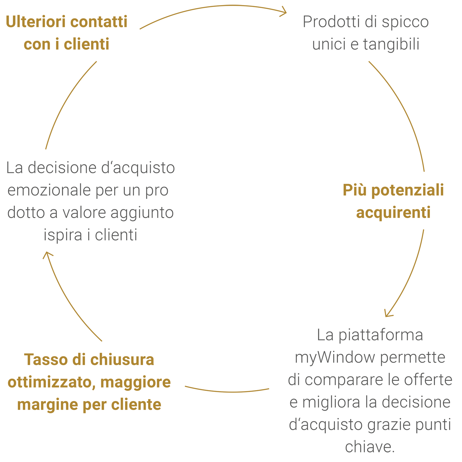 Un diagramma circolare che illustra il processo di acquisizione di clienti attraverso il processo decisionale emotivo, caratterizzato da quattro fasi: contattare potenziali clienti, presentare prodotti unici e tangibili, ottimizzare le tariffe per migliori margini e utilizzare la piattaforma myWindow per confronti di offerte.