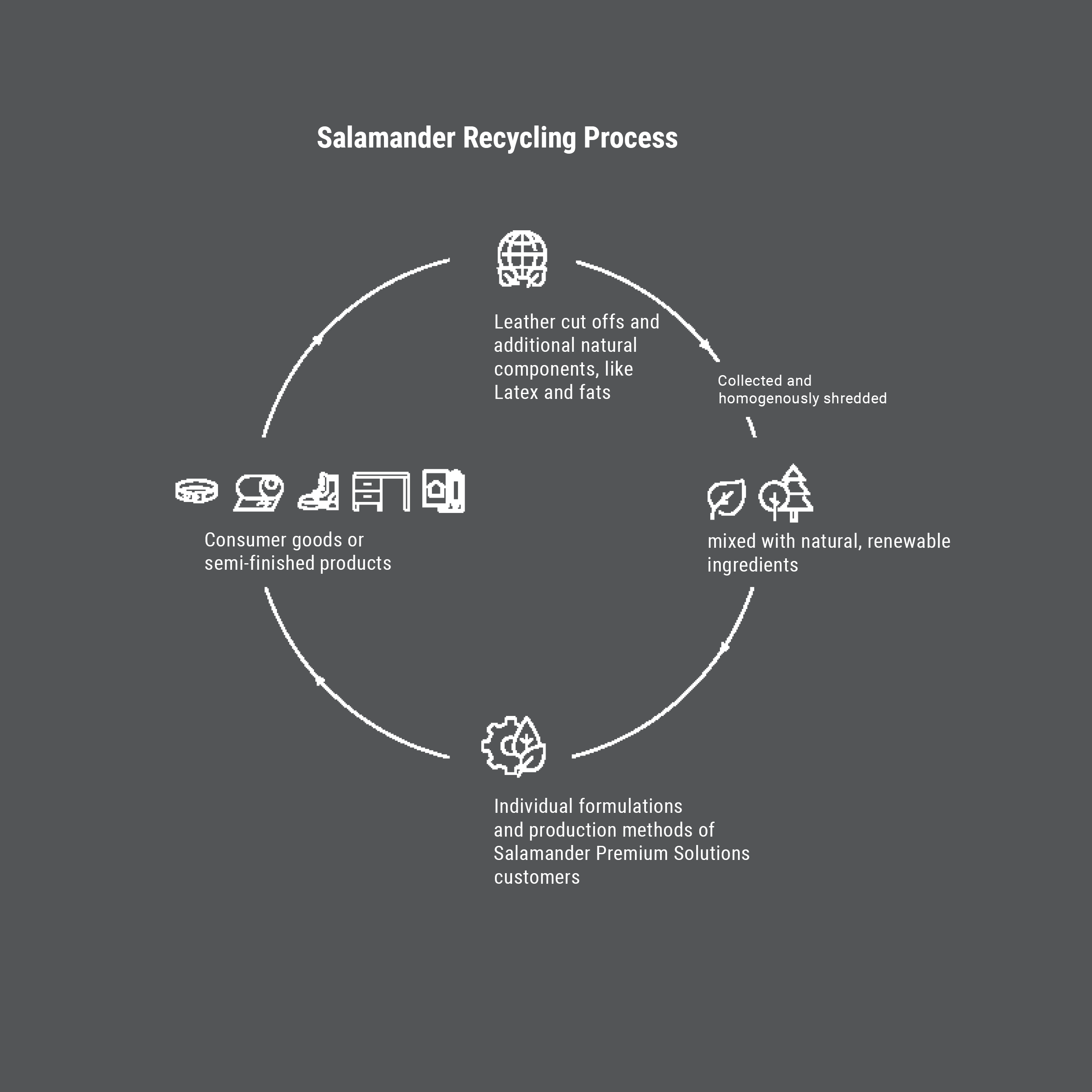 Diagram of the Salamander Recycling Process, showing the steps from leather cut-offs and natural components to finished products.