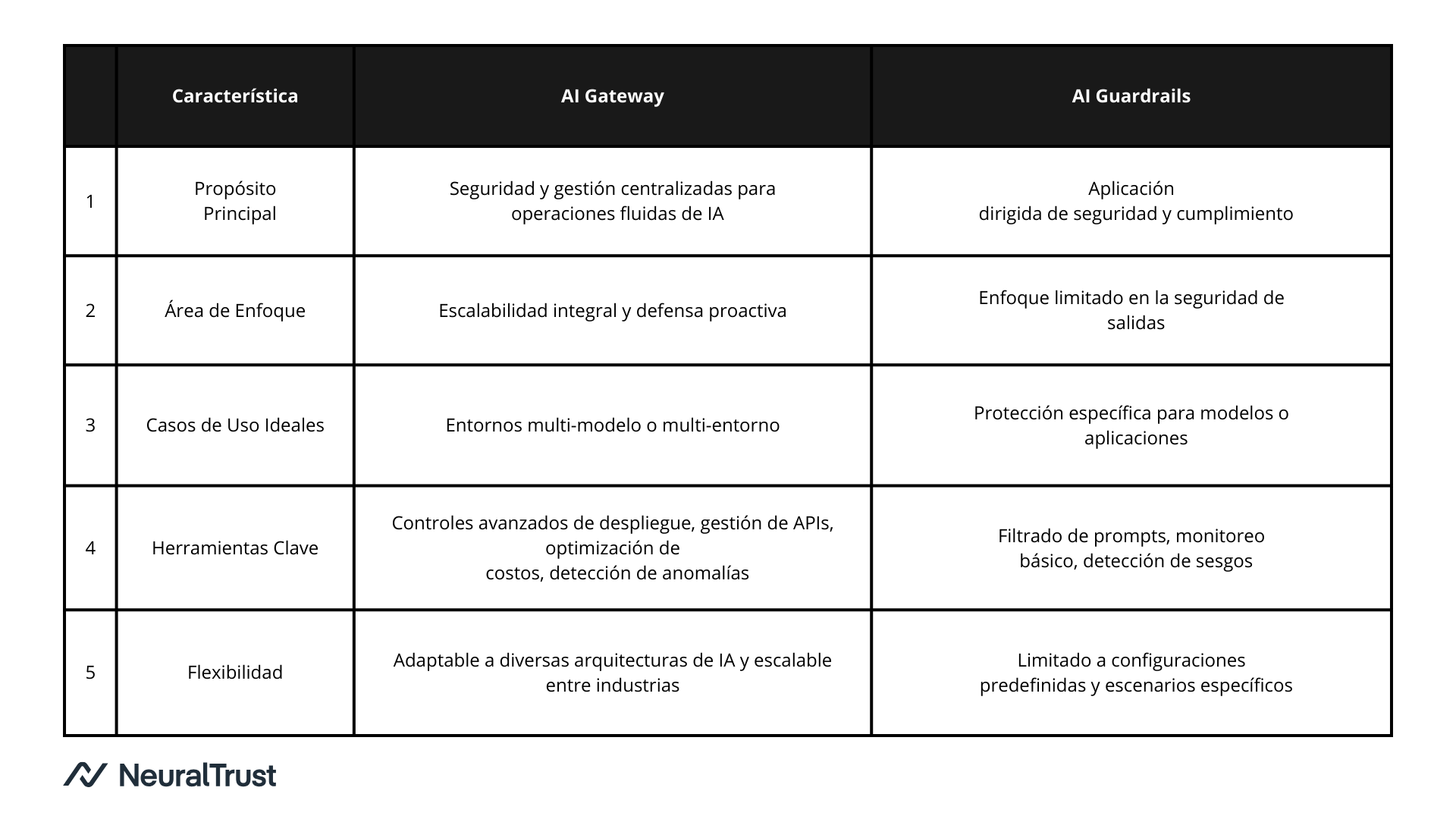 5 Diferencias Clave entre AI Gateways y Guardrails