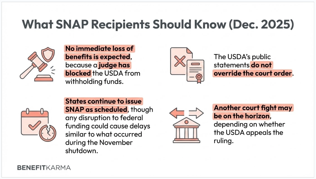 Infographic: SNAP update (Dec 2025) — judge blocked USDA from withholding funds; benefits continue, possible delays and future appeals.