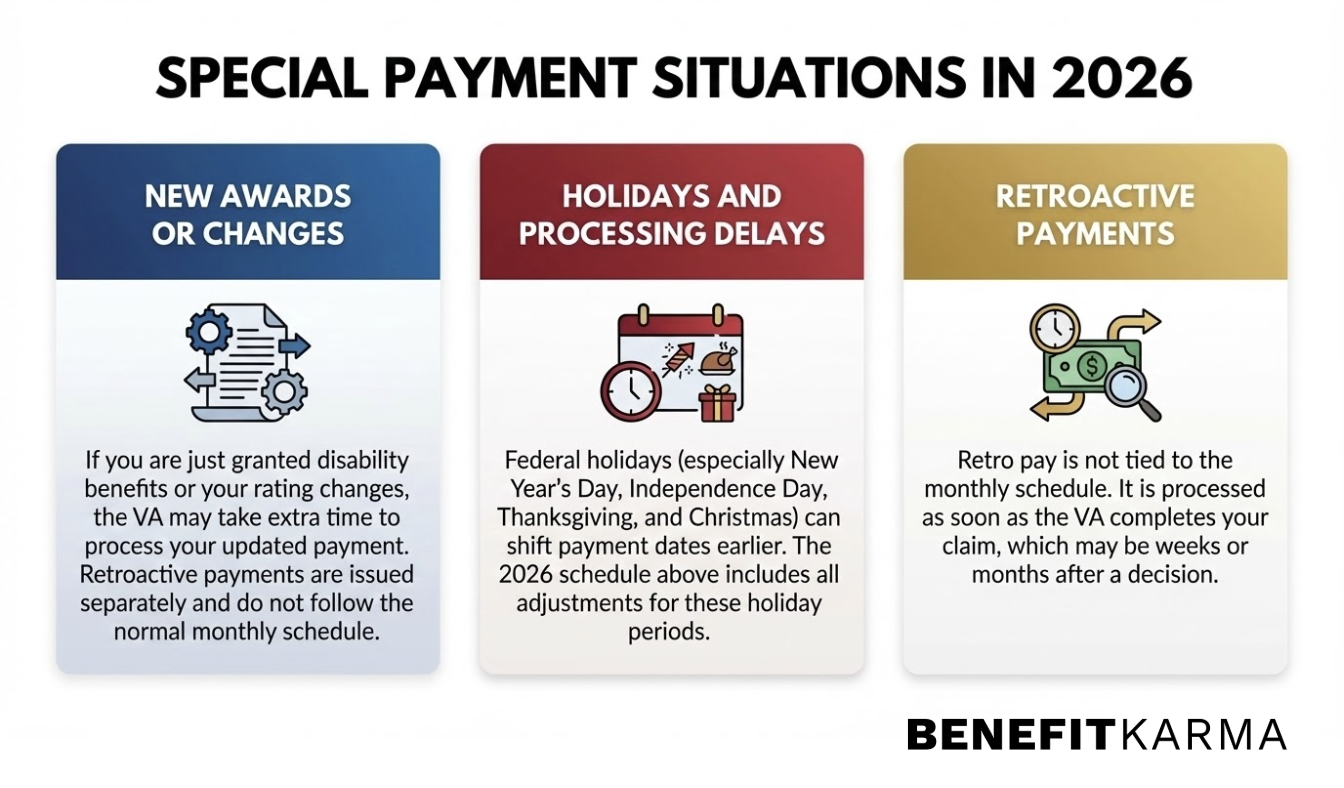 Infographic Special Payment Situations in 2026 - panels: New awards/changes; Holidays/processing delays; Retroactive payments. BenefitKarma logo.