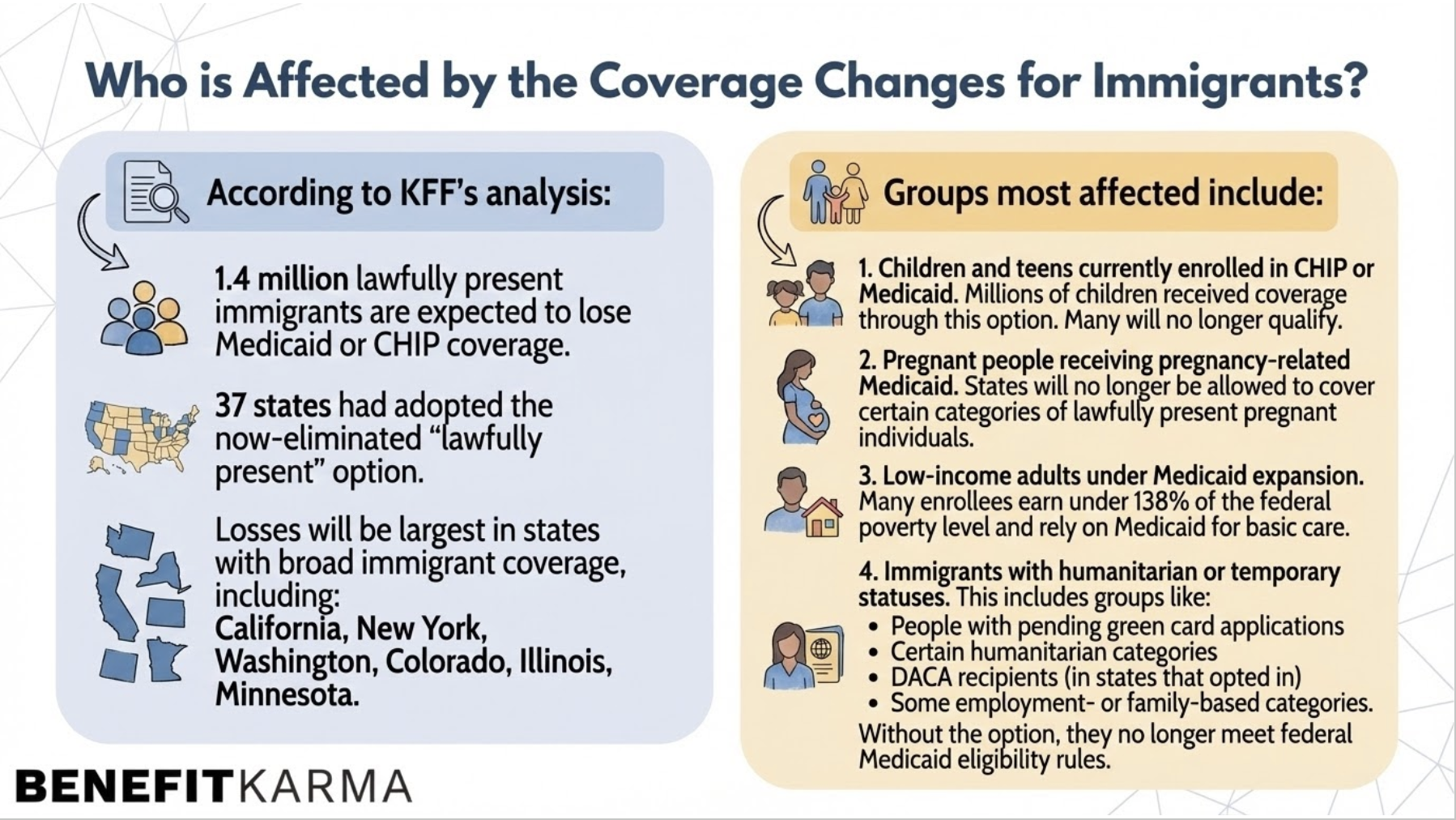 Infographic detailing coverage changes for immigrants, highlighting affected lawful residents, states, and groups such as children and low-income adults.