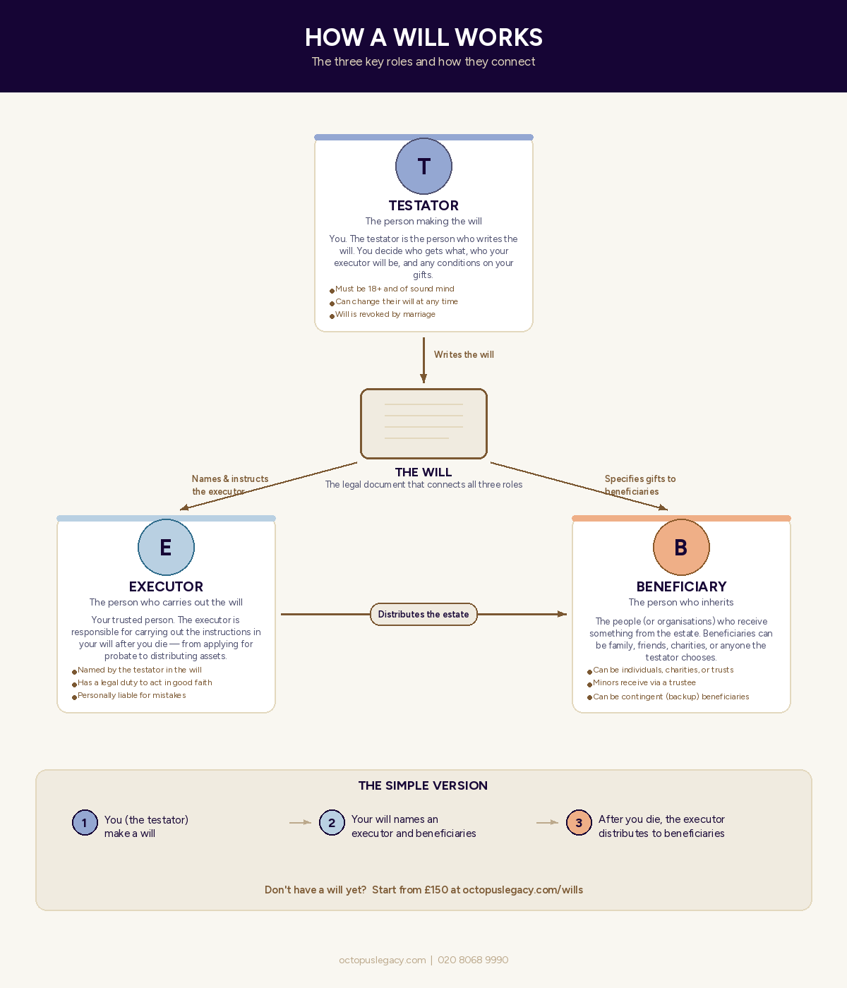What is a beneficiary in a will?