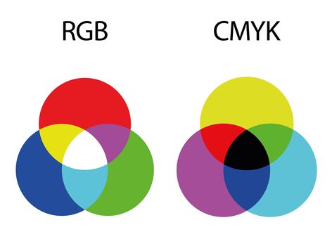 De twee kleursystemen RGB en CMYK naast elkaar