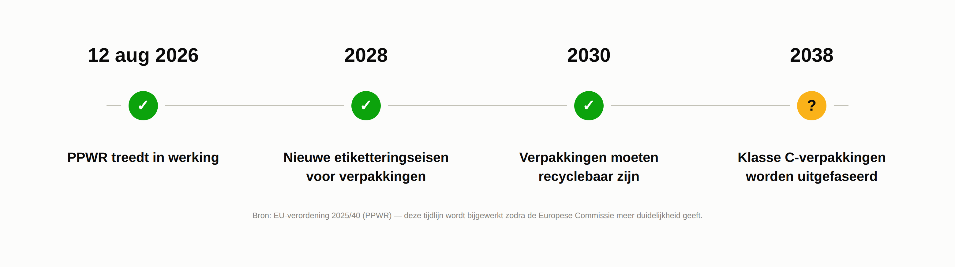 PPWR Tijdlijn vanaf 2026 De PPWR tijdlijn per 2026, met de jaartallen 2028, 2030 en 2038