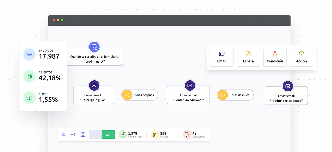 Ejemplo de flujo automatizado de Email Marketing Automation con estadísticas de aperturas, clics y envíos.