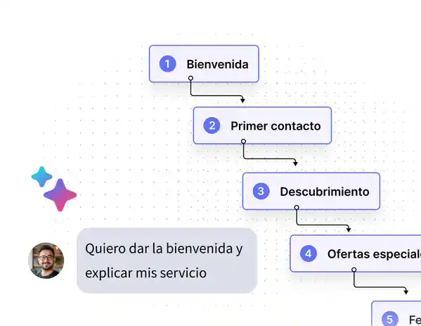 Constructor visual de automatizaciones de Easymailing donde MaiaCopilot crea una secuencia automática de bienvenida, descubrimiento y ofertas especiales.