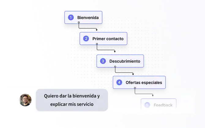 Secuencia automatizada de emails con pasos de bienvenida, primer contacto, descubrimiento y ofertas especiales
