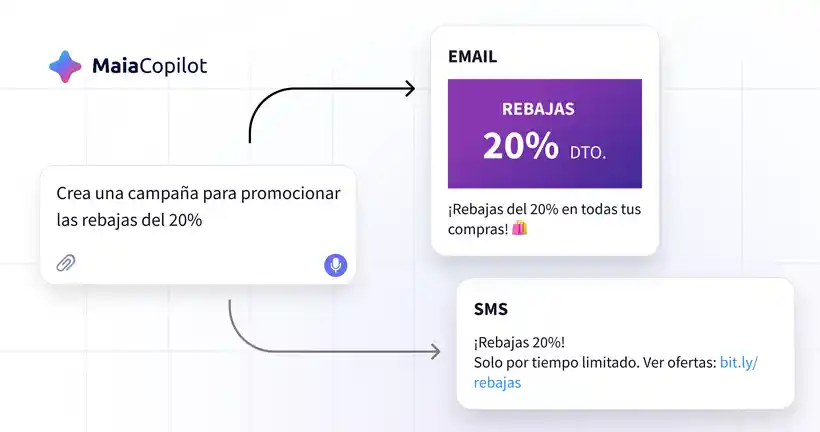MaiaCopilot genera automáticamente una campaña promocional de rebajas del 20% para email marketing y SMS desde una única instrucción.