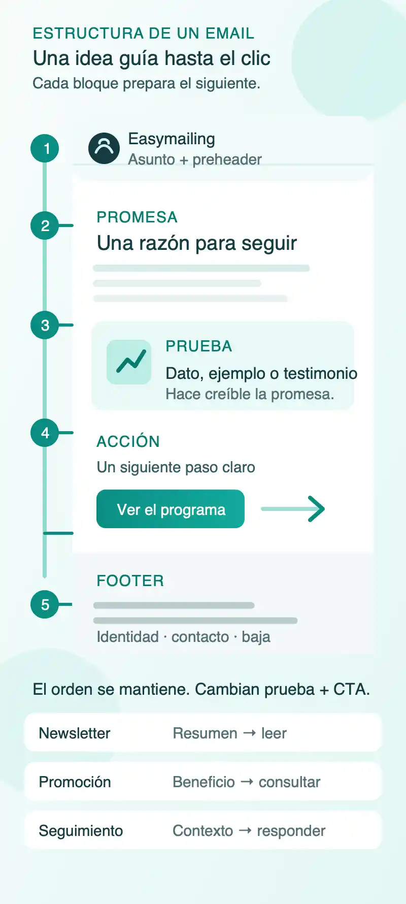 Diagrama de arriba abajo: la bandeja de entrada lleva a la promesa, que se sostiene con una prueba y conduce a una acción principal; el footer cierra con identidad, contacto y baja. Las tres tarjetas finales muestran que newsletter, promoción y seguimiento cambian el tipo de prueba y CTA, no el orden principal.
