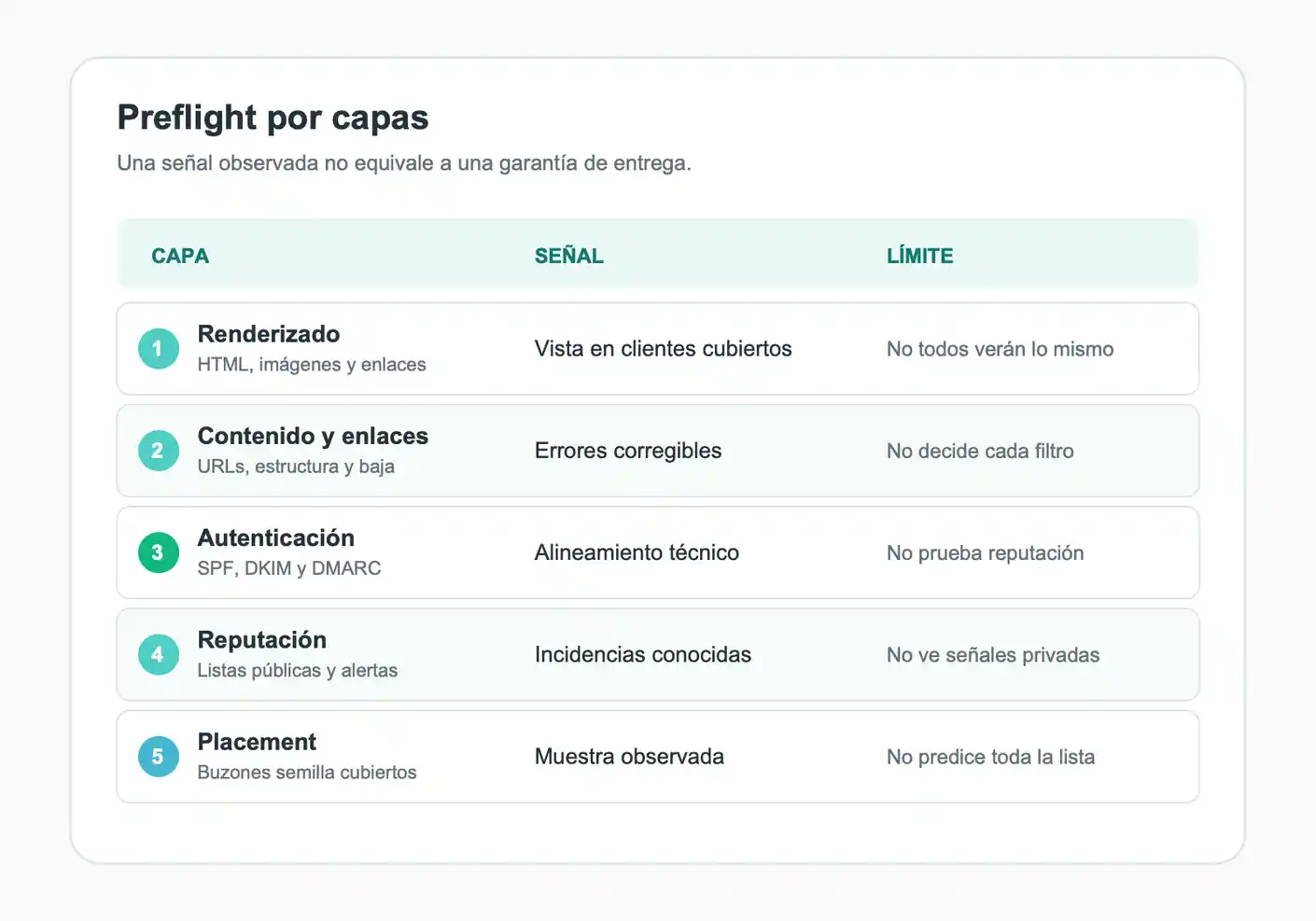 Matriz de cinco capas con la señal que observa cada una y el límite de lo que puede demostrar.