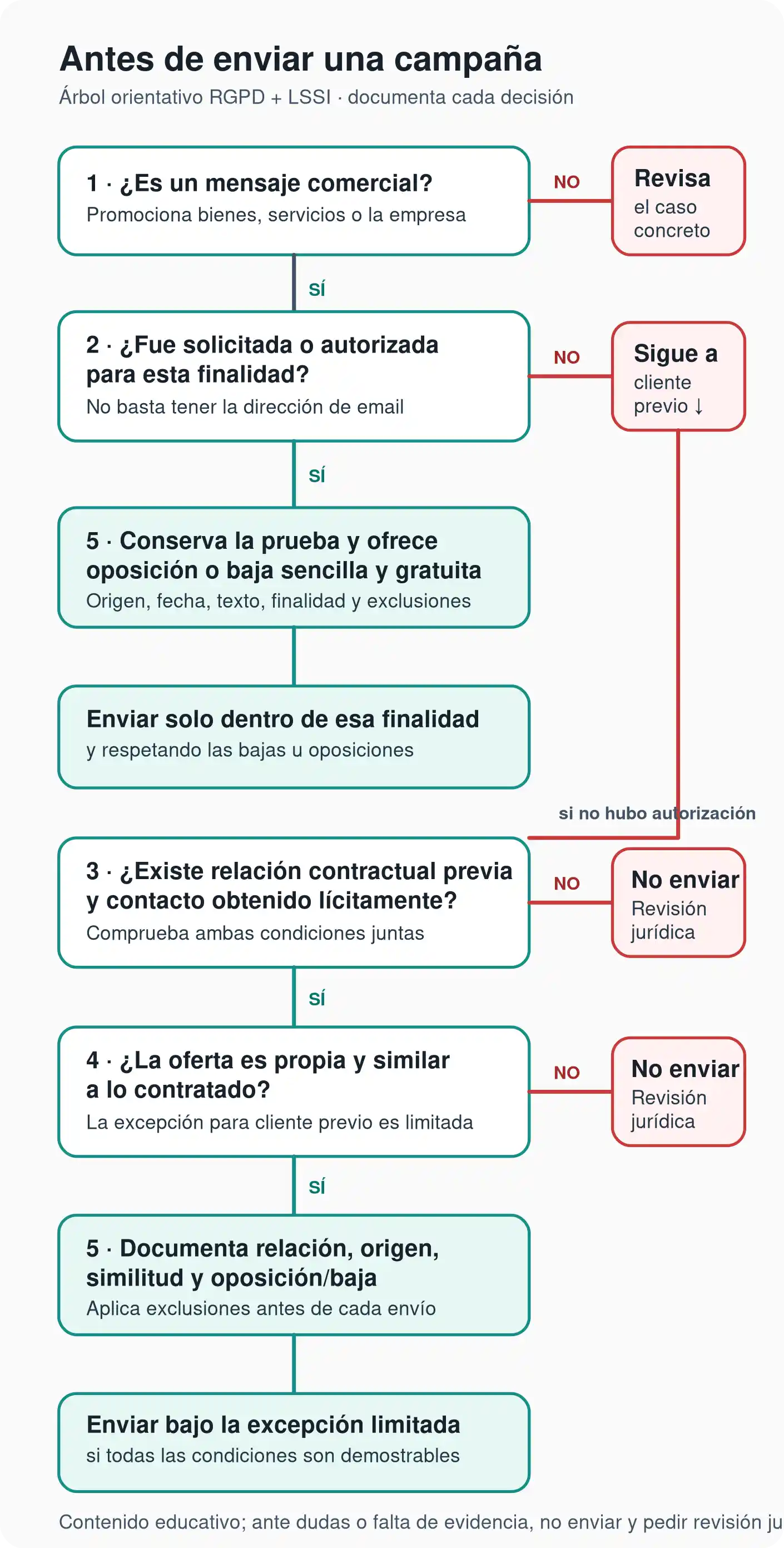 Árbol de decisión para revisar RGPD y LSSI antes de enviar una campaña de email marketing en España