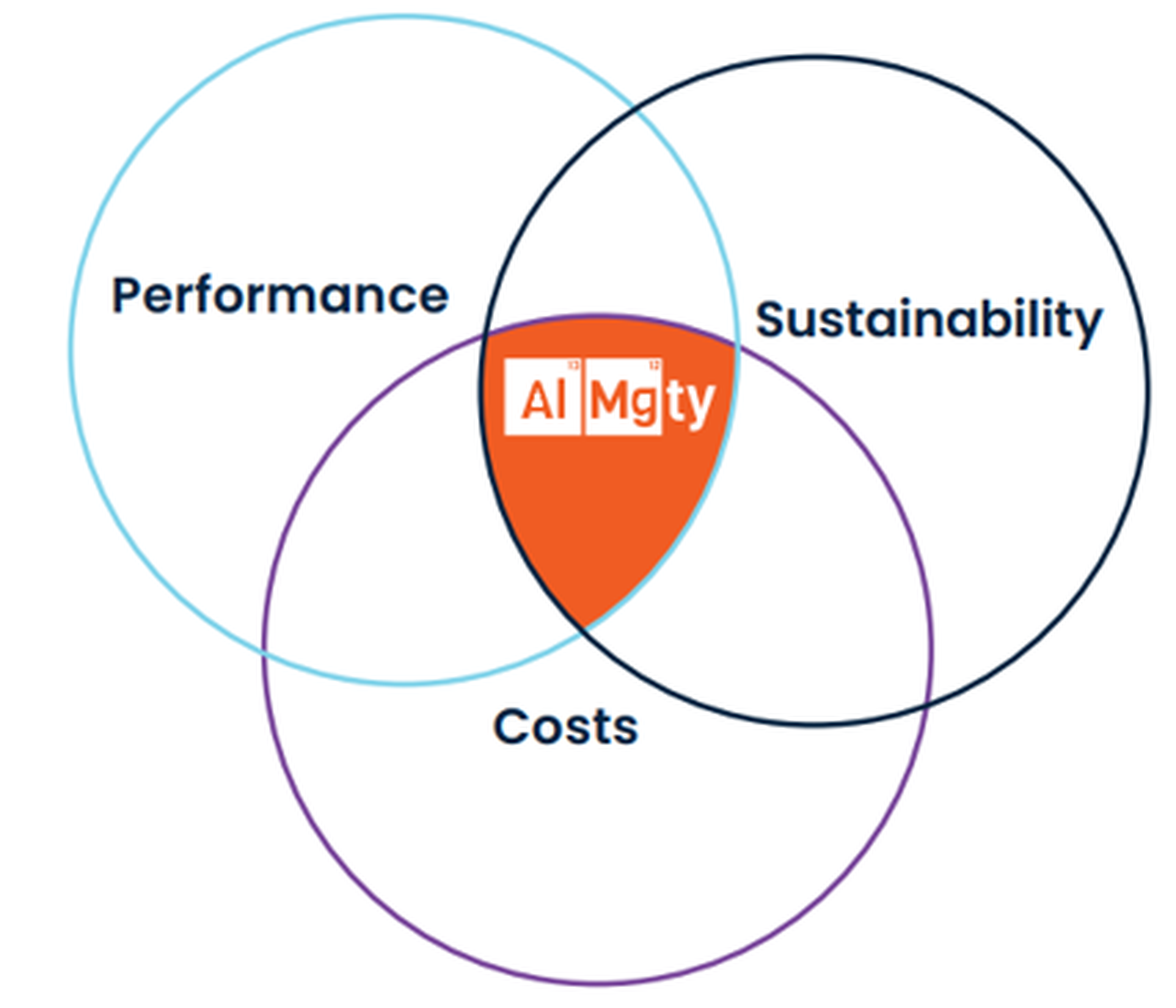 Venn diagram highlighting AlMgty® as the ideal balance of performance, sustainability, and cost-effectiveness in high-performance aluminum alloys