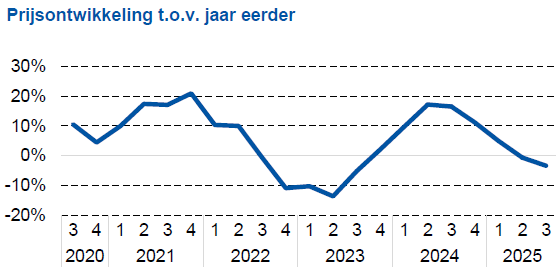 grafiek met prijsontwikkeling t.o.v. jaar eerder data van 2020 - 2025 je ziet een daling in verkoopprijs vanaf het 2e kwartaal van 2024 tot nu (q3 2025)