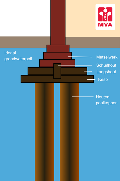schematische weergave van paalfundering in Amsterdam