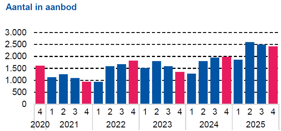 staafdiagram met aantal koopwoningen in aanbod van Q4 2020 tot Q4 2025