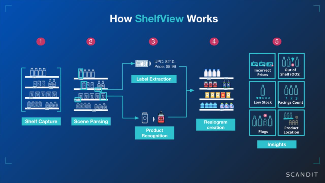 Diagram showing ShelfView's 5-step process: shelf capture, scene parsing, label extraction, product recognition, realogram creation, and retail insights by Scandit.