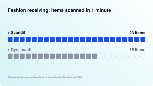Chart comparing fashion receiving scan speeds: Scandit scans 23 items per minute versus Dynamsoft's 15 items per minute.