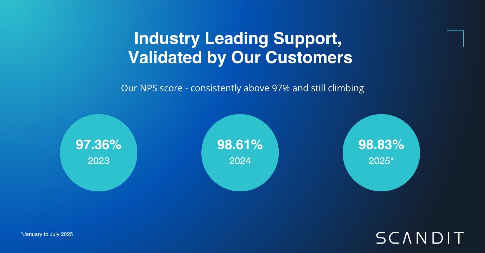 Blue graphic showing NPS scores: 97.36% in 2023, 98.61% in 2024, 98.83% in 2025. Text highlights customer validation and support.