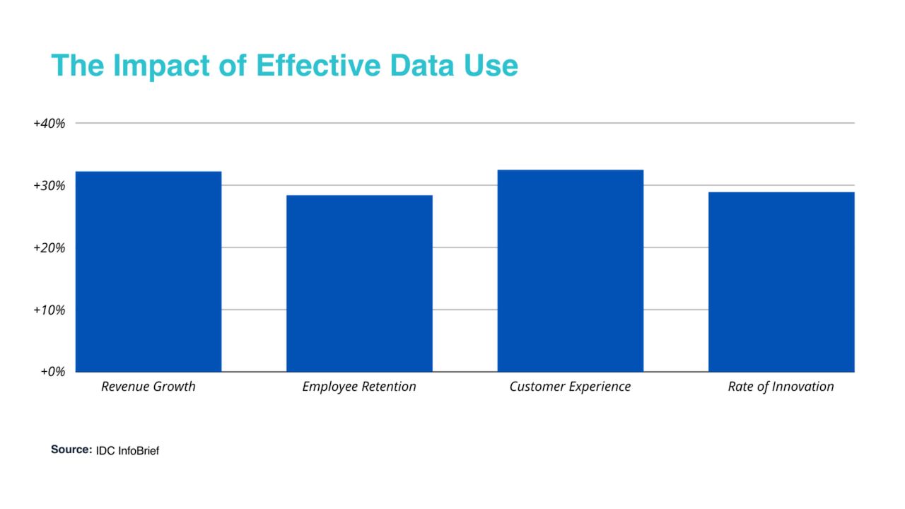 Graphic showing the impact of smart data use across revenue growth, employee retention, customer experience and rate of innovation.