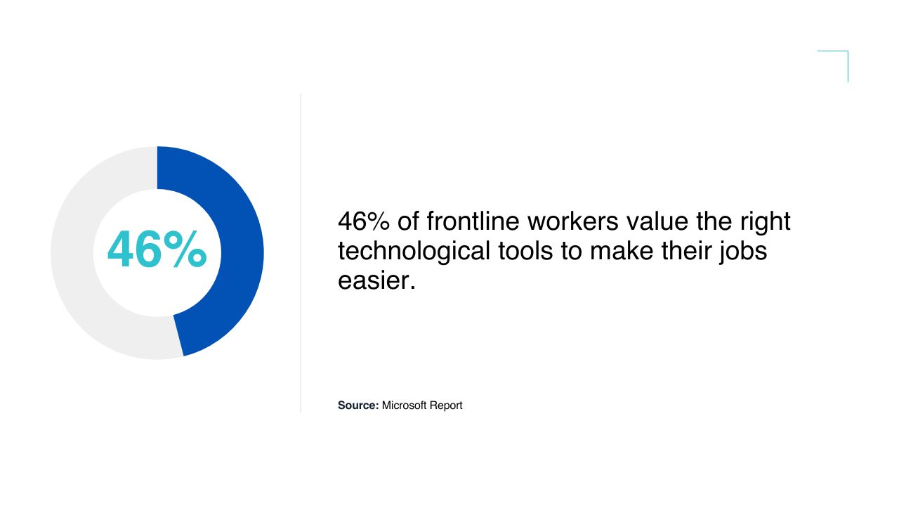 46% of frontline workers value the right technological tools to make their jobs easier stat