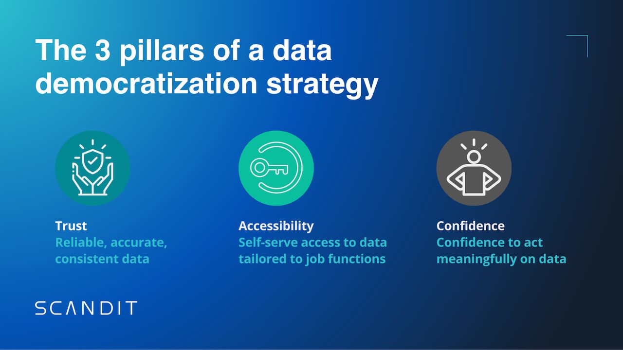Graphic showing the three pillars of a data democratization strategy: trust, accessibility and confidence. 