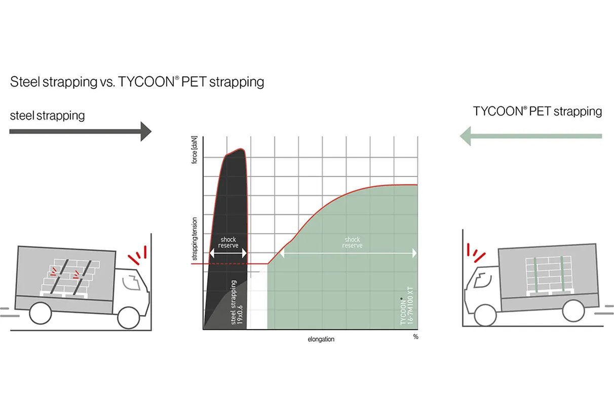 Comparison chart of steel vs. TYCOON PET strapping, showing shock reserve differences, with illustrations of trucks carrying strapped loads.