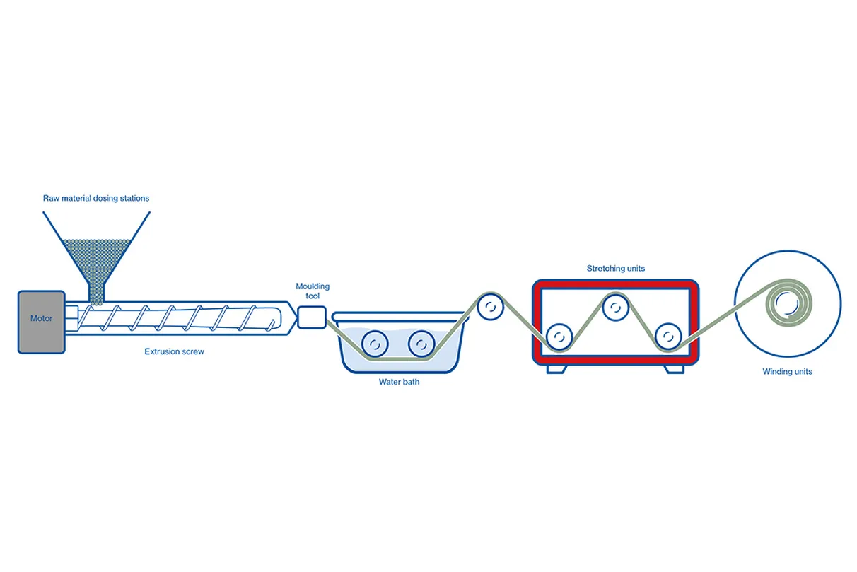 Schematic representation of a manufacturing process: from raw material dosing stations through extrusion screw, moulding tool, and water bath to stretching and winding units.