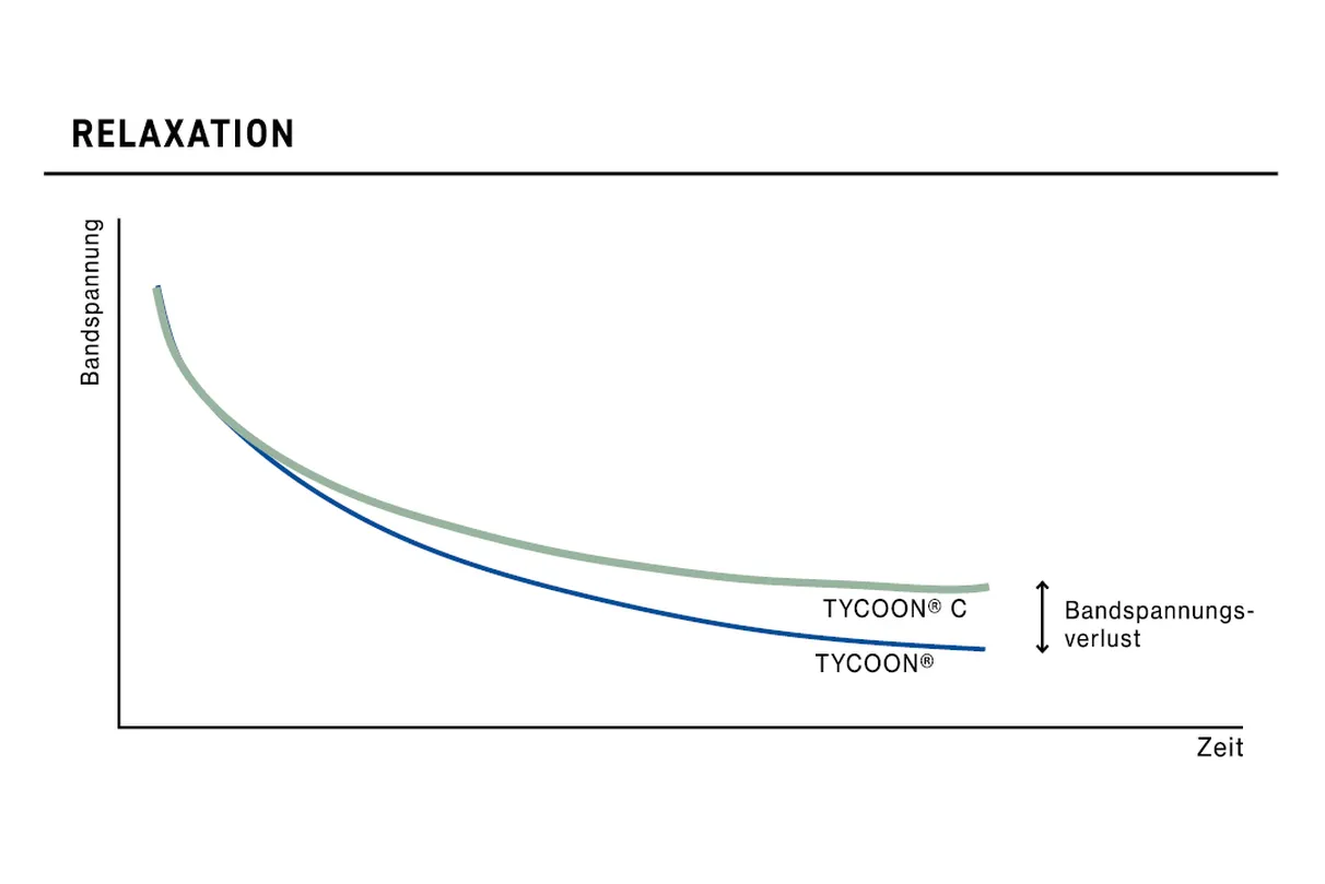 Diagram illustrating strap relaxation: The chart shows tension loss of strapping bands over time. The green line (TYCOON® C) demonstrates less tension loss compared to the blue line (TYCOON®), ensuring greater pallet stability.