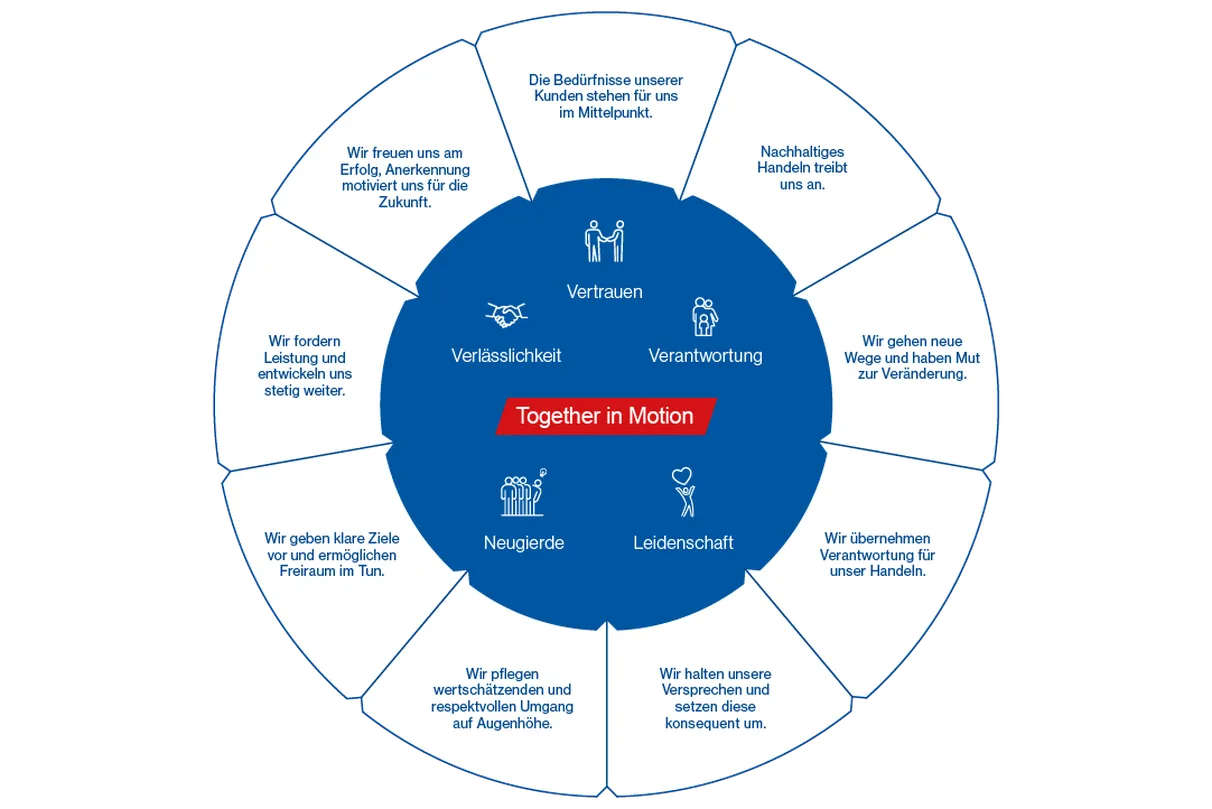 Circular diagram with a blue center labeled "Together in Motion" in red, surrounded by icons and values: Trust, Reliability, Responsibility, Curiosity, and Passion. The white outer sections describe principles such as customer needs, sustainable actions, innovation, accountability, promise-keeping, respectful interaction, goal-setting, performance development, and motivation through recognition.