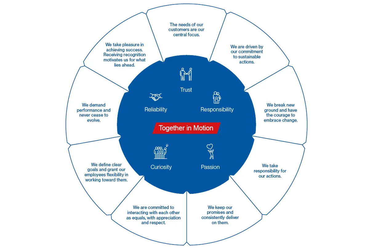 A circular diagram with core values: Trust, Reliability, Responsibility, Curiosity, Passion, and central text "Together in Motion."