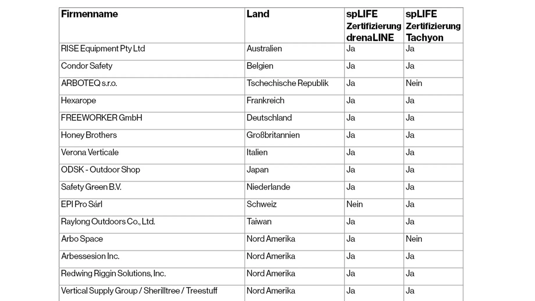 list of splife partners with company name, country and certifcation