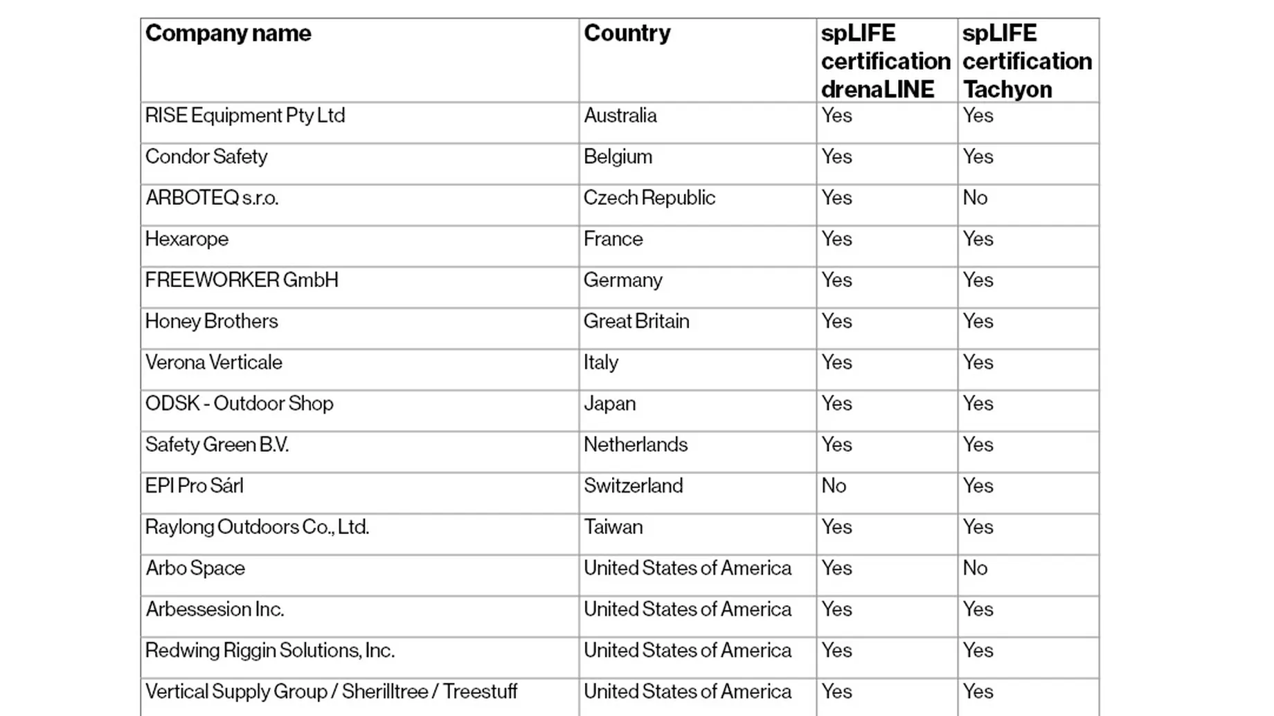 list of splife partners with company name, country and certifcation